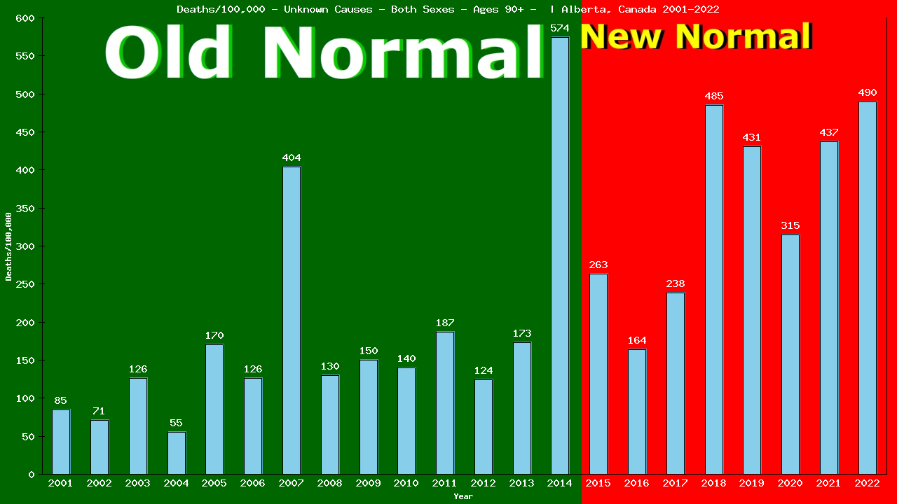 Graph showing Deaths/100,000 elderly men and women 90+ from Unknown Causes